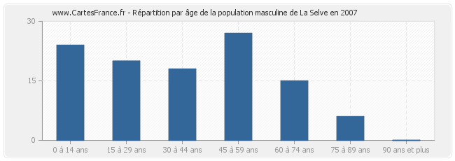 Répartition par âge de la population masculine de La Selve en 2007